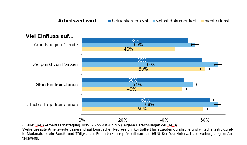 FraeuleinJonka's tweet photo. Was bedeutet es, wenn wir von mehr Flexibilität sprechen? Wir sehen, dass Beschäftigte die betrieblich erfassen oder selbst dokumentieren, mehr Einfluss auf verschiedene Dimensionen bei der Arbeitszeitgestaltung haben. (3/7)
Dazu auch : https://t.co/PXCW09U57d https://t.co/guomieifEM
