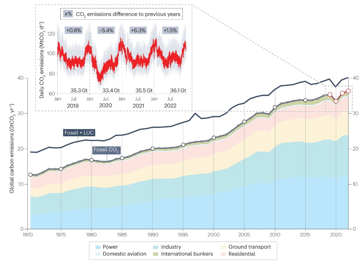 2022 global CO2 emissions increased 1.5% relative to 2021, reaching 36.1 GtCO2.

Find out what this means for the remaining 1.5C carbon budget in a Comment by <a href="/LiuzhuLiu/">Zhu Liu</a>, @ZhuDeng3, @Davis_StevenJ  and <a href="/ciais_philippe/">Philippe.ciais</a> 

nature.com/articles/s4301…