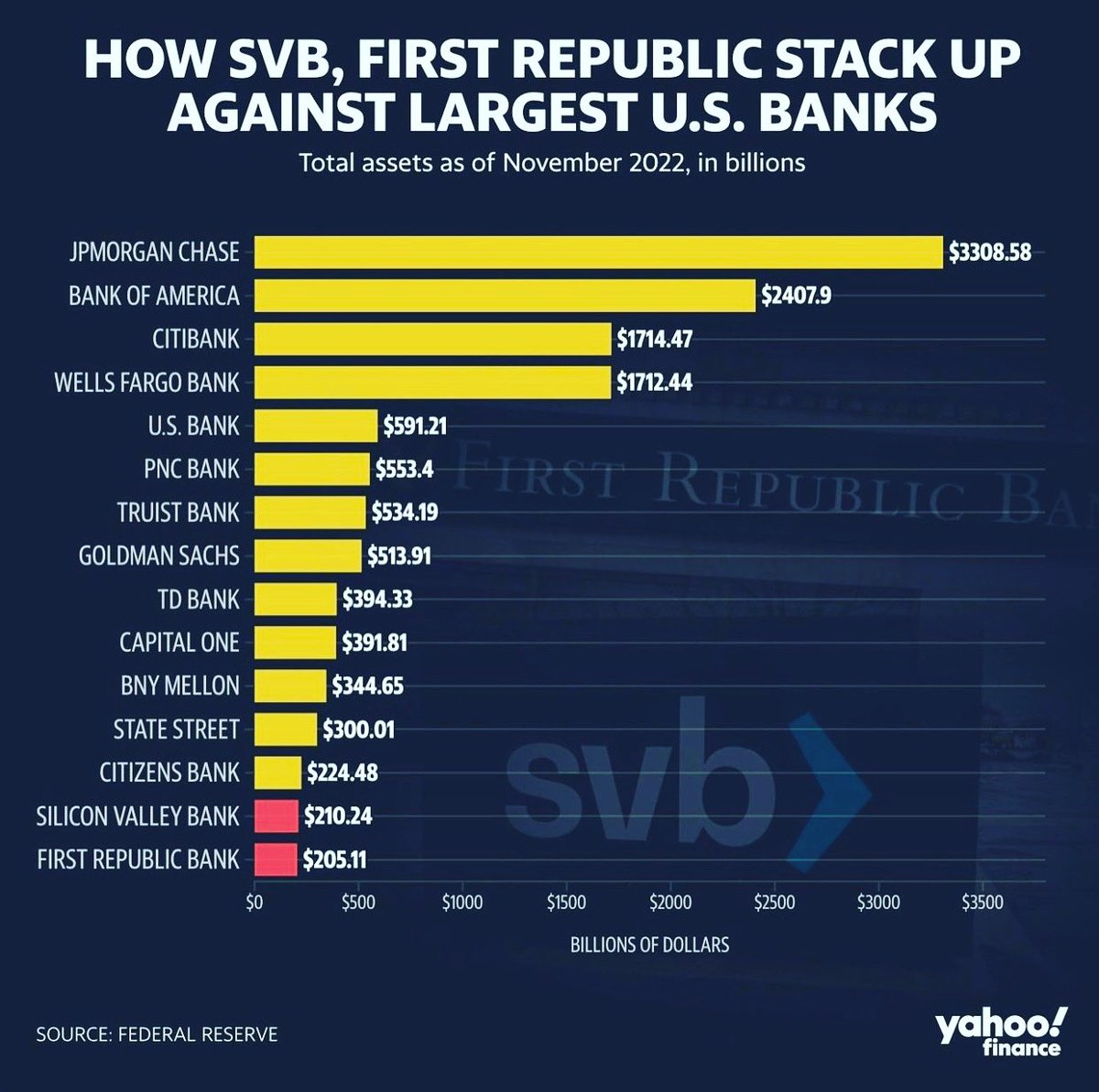 #JPMorgan saved the day. The value of the total assets of the main banks in the #US reported. JP Morgan yesterday offered help and saved several #banks that were at risk of #collapse due to liquidity after a wave of panic withdrawals after the failures of #SVB and #Signature Bank