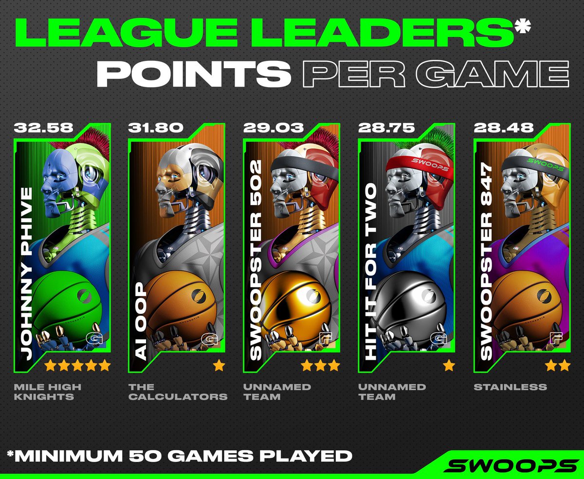 Swoops On Twitter LEAGUE LEADERS Points Per Game Pure Buckets swoops-on-twitter-league-leaders-points-per-game-pure-buckets