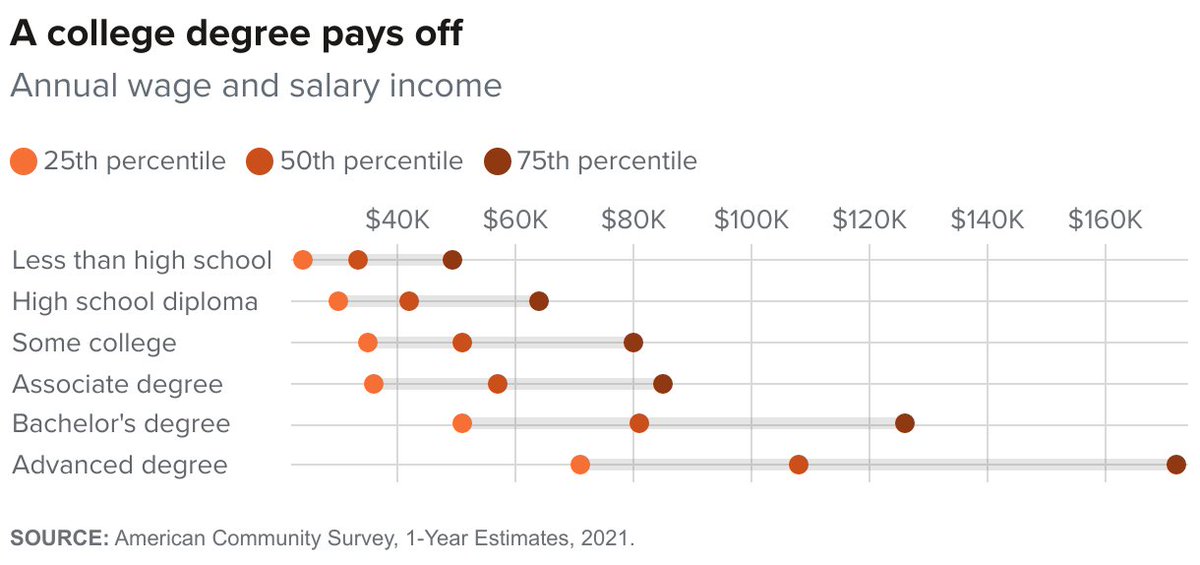 StevenBliss's tweet photo. Is college worth it? This new @PPICNotes explainer looks at the many benefits of a college degree alongside the considerable costs to students and families. (Spoiler: The answer is basically "Yes, it is.") https://t.co/dZPYvX6ds9 https://t.co/aR2Sp9ajYP