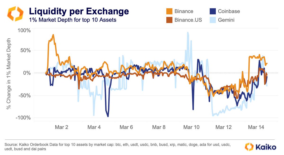 KaikoData's tweet photo. 📈Liquidity improving across exchanges in USD, largely due to price effects rather than a shift in sentiment

U.S exchanges remain hardest hit

Updated liquidity change for the month of March:
- Binance: +21%
- https://t.co/pup2WYms9R -4%
- Coinbase -8%
- Gemini -28% https://t.co/SkTw4omVYC