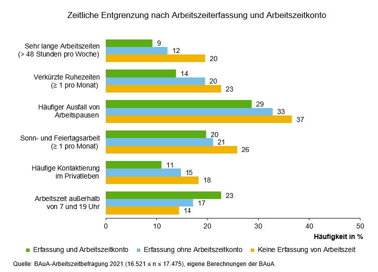 FraeuleinJonka's tweet photo. Darüber hinaus interessiert uns auch, welche Zusammenhänge zwischen Erfassung und Arbeitsanforderungen bestehen.  Lange Arbeitszeiten, Verkürzte Ruhezeiten oder häufiger Pausenausfall treten häufiger auf. (6/7)
Im SuGa Kapitel B.10.1 https://t.co/6chOGK2laT https://t.co/Nm6J556Kxb