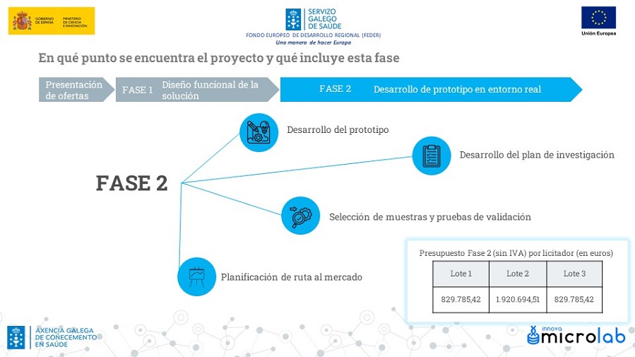 InnovaMicrolab's tweet image. El pasado 16 de febrero tuvo lugar el pase de fase 1 a fase 2 por parte de las empresas Werfen para el Lote 1, BD para el Lote 2 y nuevamente Werfen para el Lote 3.

Puedes conocer más detalle de en qué consiste esta fase en la siguiente imagen:

#innovamicrolab #paseFase