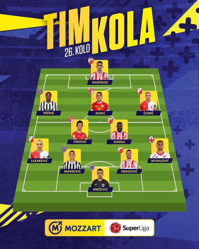 FKVojvodina1914's tweet photo. Milan Lazarević i Nikola Čumić našli su se u idealnom timu 26. kola @SuperLigaSrbija👏👏 

Nikola Čumić je protiv Čukaričkog zabeležio dve asistencije, dok je Milan Lazarević postigao pobedonosni gol🎯

Čestitamo!👏👏 #fkvojvodina #VOJCUK https://t.co/rGEuPLTxQt