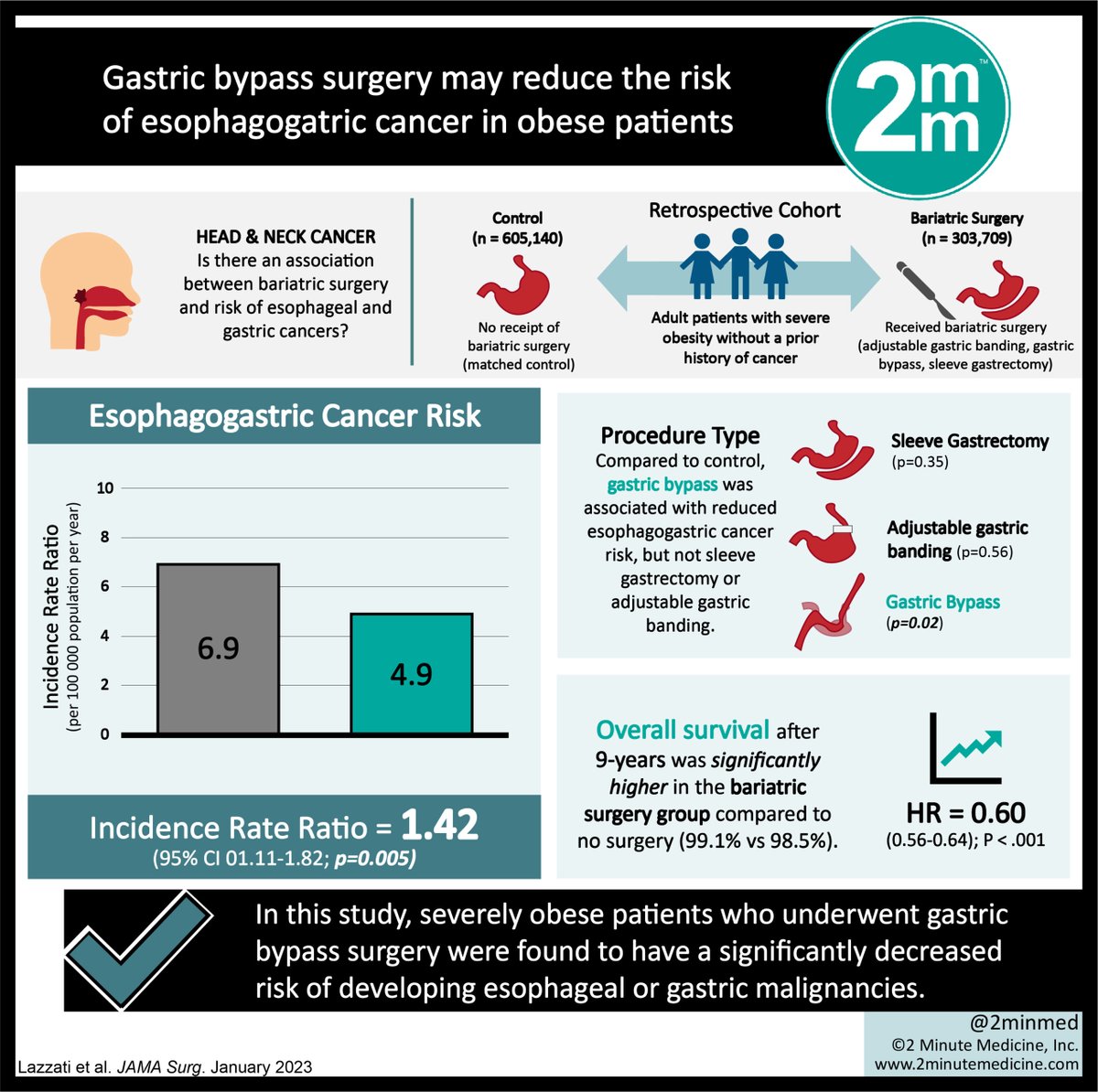 2minmed's tweet photo. #StudyGraphics: Gastric bypass surgery may reduce the risk of esophagogatric cancer in obese patients https://t.co/GoIc7nvVuF #StudyGraphics #adjustablegastricbandingAGB https://t.co/g4q1PGD1DA