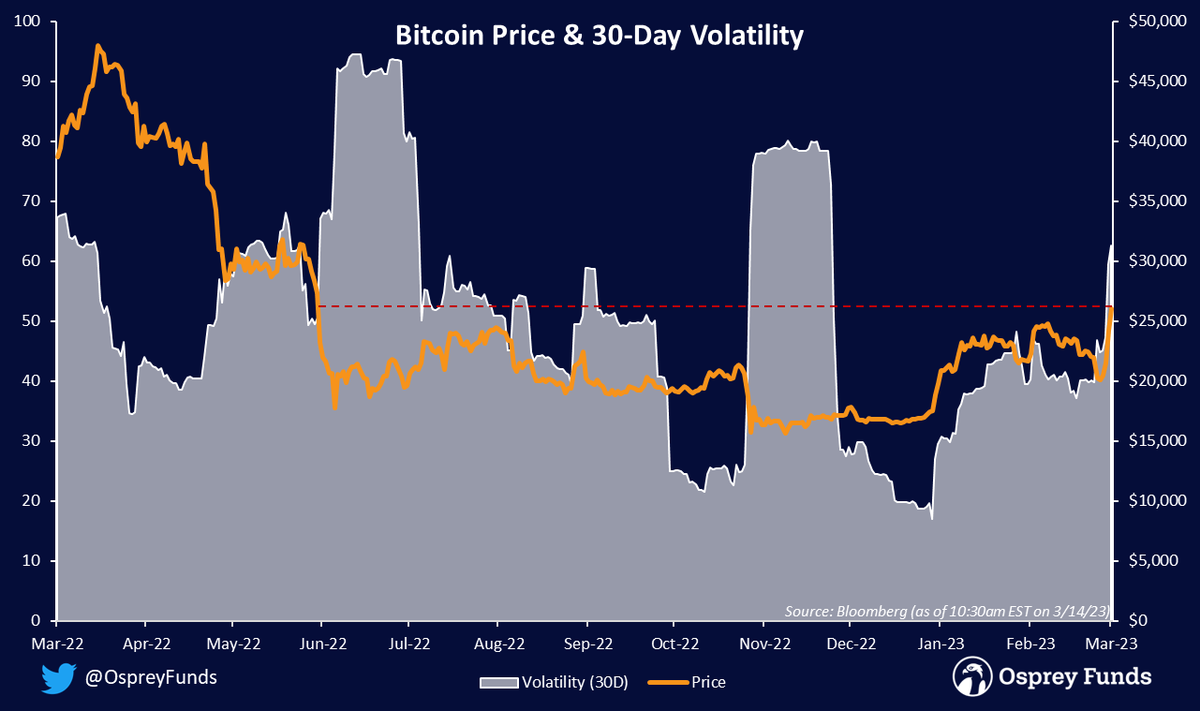 OspreyFunds's tweet photo. Bank Blowups? #Bitcoin doesn’t care…

Today, $BTC broke above $26,000 for the first time since June ’22 in an aggressive move up from Friday’s low of ~$19,500 (+~33%) https://t.co/WZ2ZPxeFqB