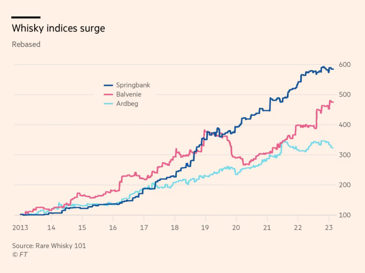 ivan_brussels's tweet photo. “The Rare Icon whisky index of the 100 top auction traded bottles of rare whiskies has more than quadrupled in the decade to the end of last year. But that rise masks a range of performance among distilleries. Age matters, but so does branding.”

https://t.co/LfxPjNwZ6x https://t.co/wBfc8Mprau