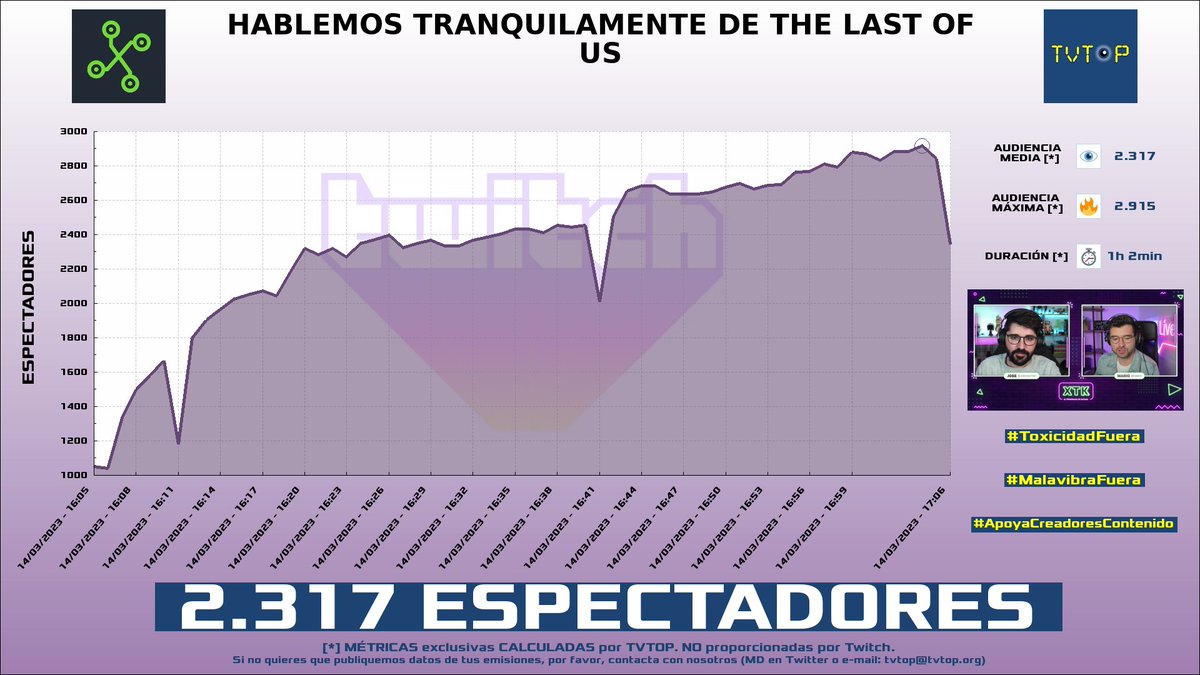 tvtop_es's tweet photo. ¡#ElStream 🎙️ HA EMITIDO en #Twitch! Nuestros datos 🧐 :

▶️ ESPECTADORES 👁️ : 2.317
▶️ MINUTO DE ORO 🔥 : 2.915 [17:04h]

#JustChatting #TLOU https://t.co/5Oac3NLi1r