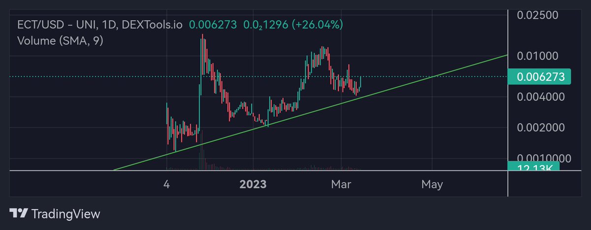 Doomer_EFT's tweet photo. @EchainNetwork mainnet is coming this month! Definitely the most bullish blockchain out there.
- Only 1m$ mc
- No scam tax
- Testnet live
- Mainnet coming this month
- Staking live
- Hard working devs
- Good communication
- Fast scalable and green 🟣🟣🌎

$ECT #Echain https://t.co/rm5BSpPk87