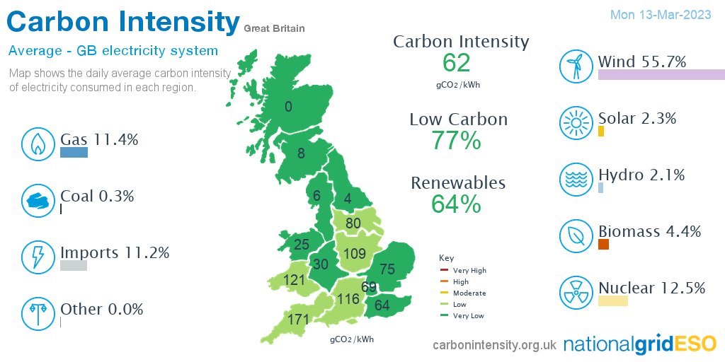 neso_energy's tweet photo. Yesterday #wind generated 55.7% of GB electricity followed by nuclear 12.5%, gas 11.4%, imports 11.2%, biomass 4.4%, solar 2.3%, hydro 2.1%, coal 0.3%, other 0.0% *excl. non-renewable distributed generation https://t.co/fzPLJ2L8nd