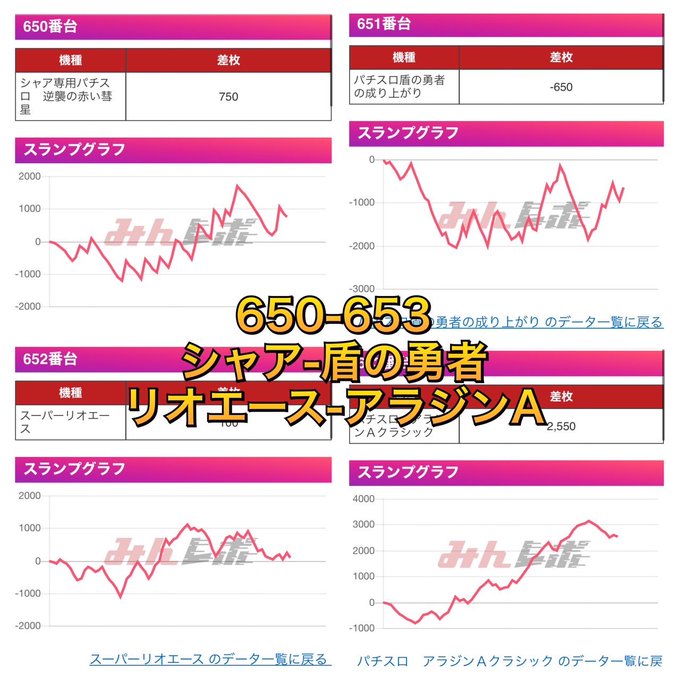 キコーナ香里園　③🌹シャア~アラジンA勝率3/4・平均約+690枚.🪄Lヴァルヴレイヴ勝率3/4・平均約+1,940枚.