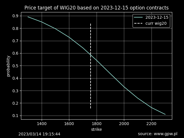 💡 OPCJE NA INDEX WIG20 💡

📈 Jak opcje wyceniają prawdopodobieństwo osiągnięcia danego strike'a po dzisiejszej sesji? 📉

#GPW #WIG20 #WIG #options #opcje #giełda #python #project