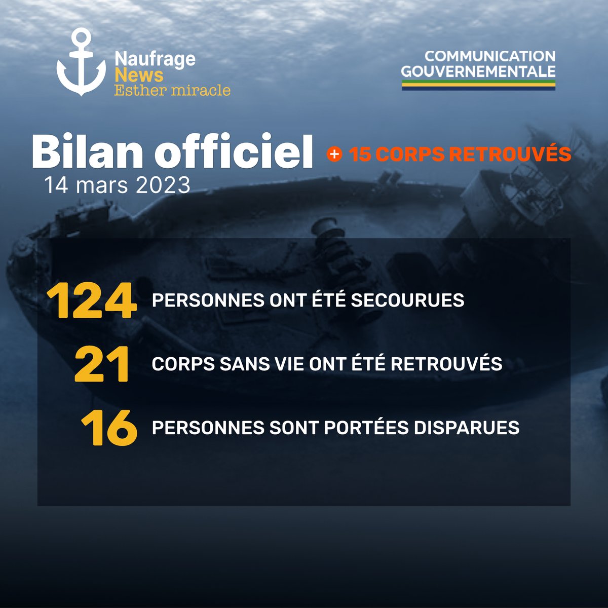 🚨 Naufrage du Navire Esther Miracle : les recherches se poursuivent. 

Point sur la situation de ce mardi 14 mars à 20h👇🏽

15 nouveaux corps sans vie retrouvés par les équipes de recherche.

#EstherMiracle