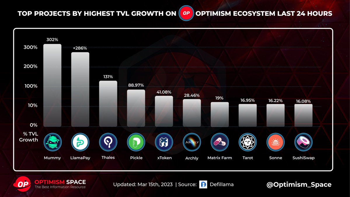 allornothing_np's tweet photo. ✨ The top projects by highest #TVL growth in the @optimismFND ecosystem over the last 24 hours have demonstrated the growing adoption and potential of the ecosystem ✨

🥇 @mummyftm 

🥈 @llamapay_io 

🥉 @thalesmarket 

#Optimism #TVL #OptimismSpace https://t.co/NNNcnYeydj