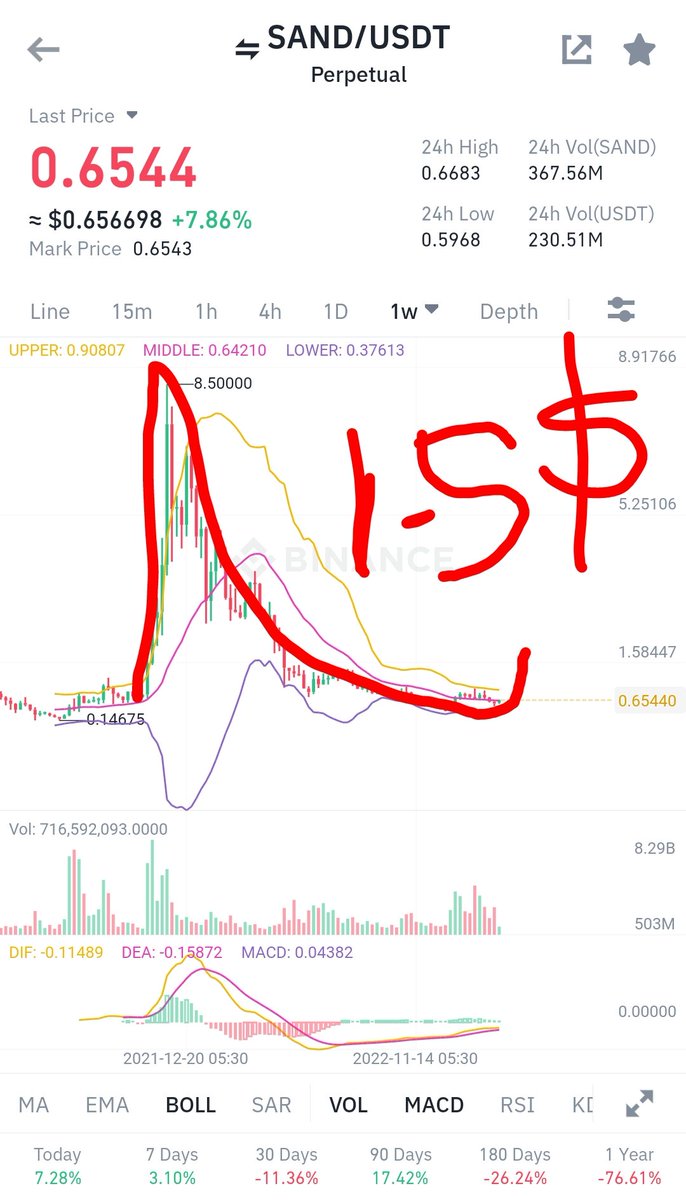 Anyone seeing this like me ?🧐
$SAND <a href="/TheSandboxGame/">The Sandbox</a>
<a href="/cz_binance/">CZ 🔶 BNB</a> #TRADEWITHBINANCE