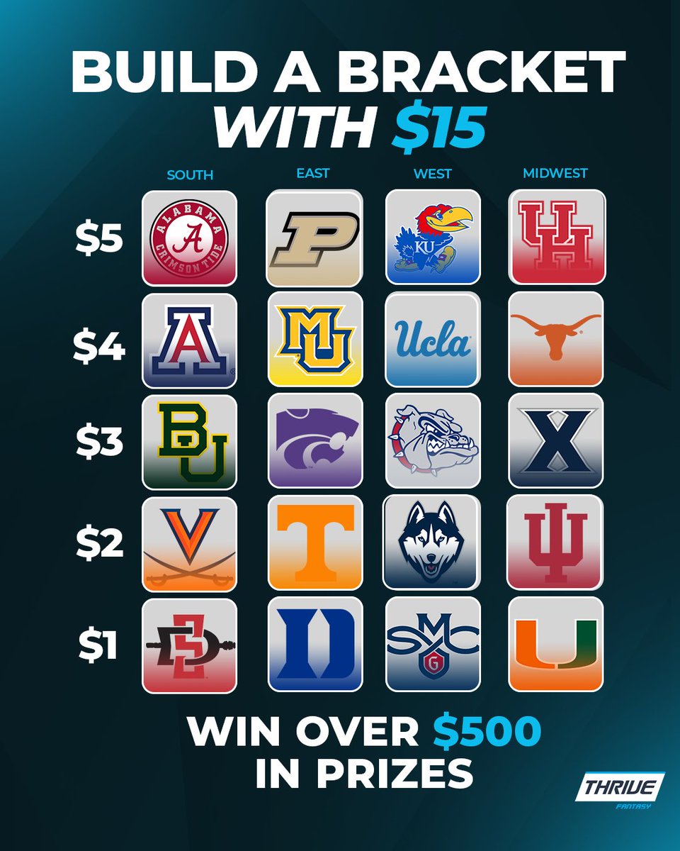 ThriveFantasy's tweet photo. 🚨$500 MARCH MADNESS GIVEAWAY🚨

To enter:
- QUOTE tweet w/ your THRIVE username &amp; teams you think will go furthest in NCAA tourney
- Pick as many teams as long as you stay under $15
- 1st place wins $250 in Thrive entries, 2nd-10th win prizes too!

Scoring explained in comments. https://t.co/EeM0kqU17X