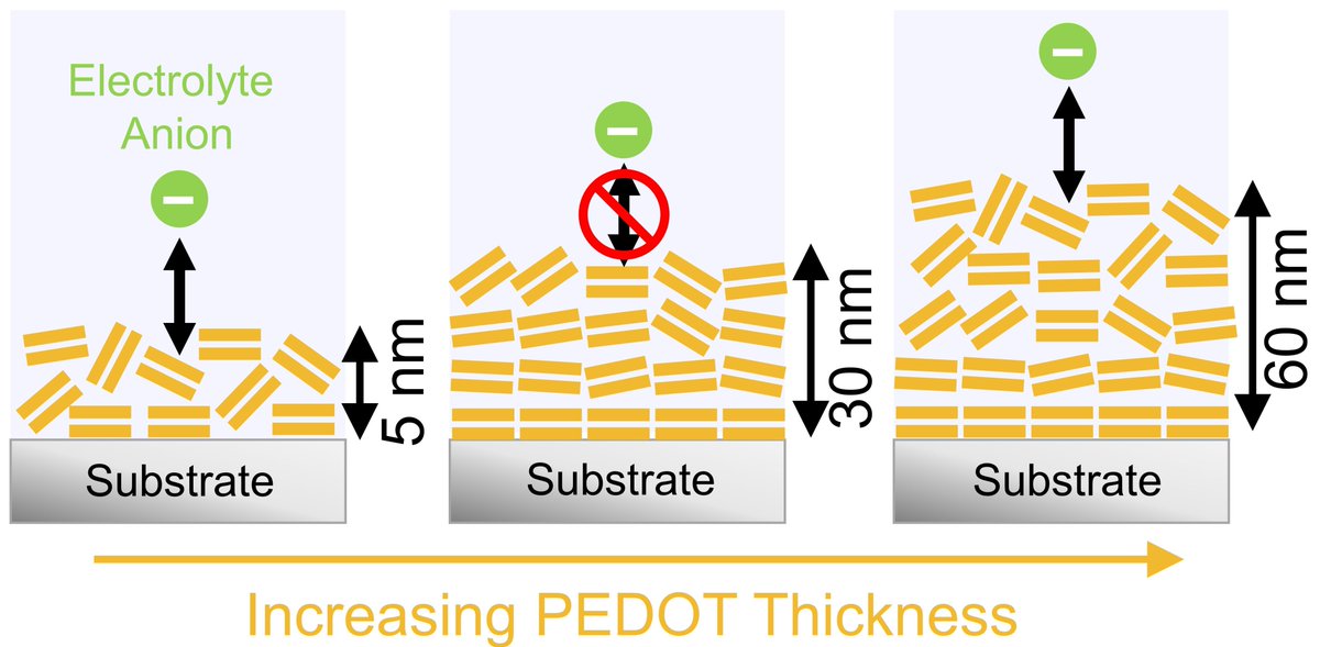 MatthiasJYoung's tweet photo. Just published in Nanoscale 2023 Emerging Investigator Collection - the orientation of ordered domains in oMLD PEDOT thin films changes with thickness, affecting ion uptake rate and electrochemical device applications. #MLDep #water #battchat #ALDep
https://t.co/EU9MiQGR4r https://t.co/gTbvNAhqpP