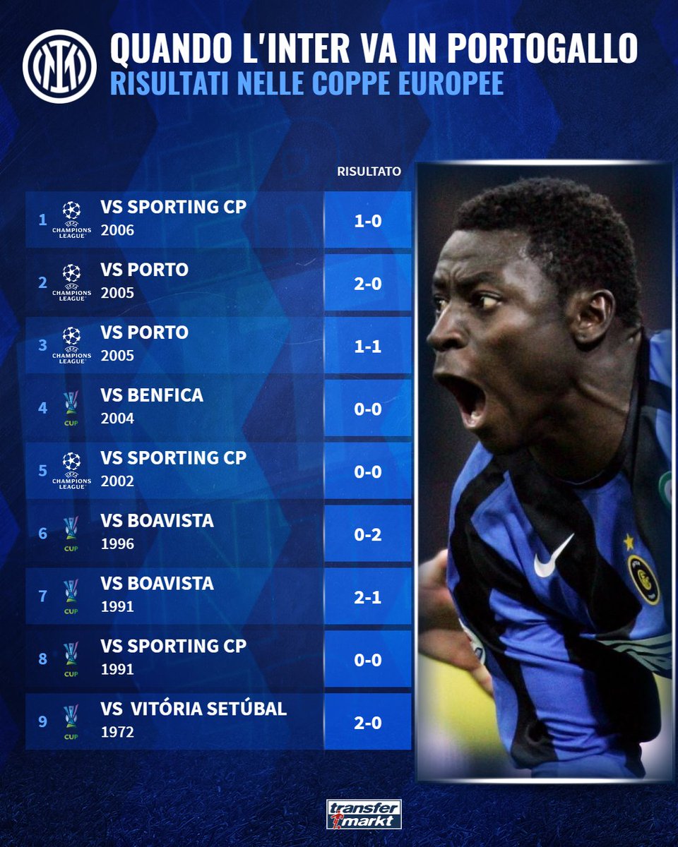 TMit_news's tweet image. Diciotto anni fa l'ultimo gol (un mancino di Obafemi #Martins) e risultato utile dell'#Inter in casa di un club portoghese. Quasi una rarità, considerando i precedenti sui campi 🏟 della #LigaPortugal 🇵🇹 

#TMdatabase #TMhistory #UCL #PortoInter