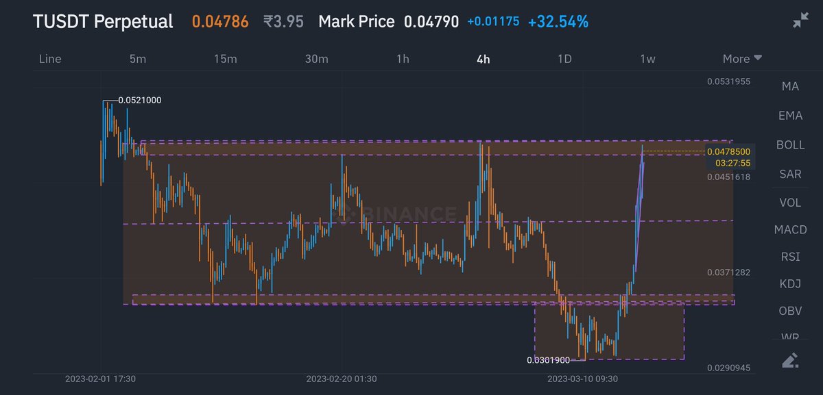 CryptoNoan's tweet photo. #tusdt $tusdt multiple rejection here 
Expecting retracement
Placing ams short 0.04824
DCA 0.05182
SL 0.05667
RT for targets https://t.co/XOjSBIZjT7