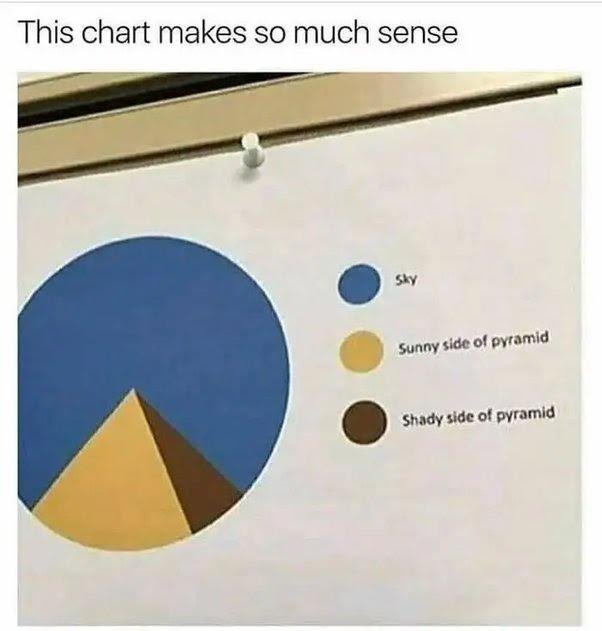 MrsLCherry's tweet photo. Happy Pi day. Here’s a lovely pie chart. #piDay2023 

Credit: unknown https://t.co/nunPX3zwBs