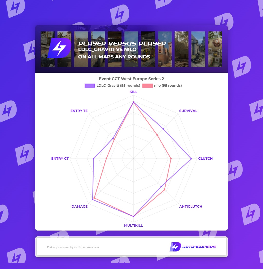 DATA4GAMERS's tweet photo. For an equivalent number of kills between @niloCSGO (for Young Ninjas) and @graviticsgo (for @LDLC_OL), the French captain makes the difference by being more impactful on all these moves! 💥🇫🇷 https://t.co/ex5zqbtkRa