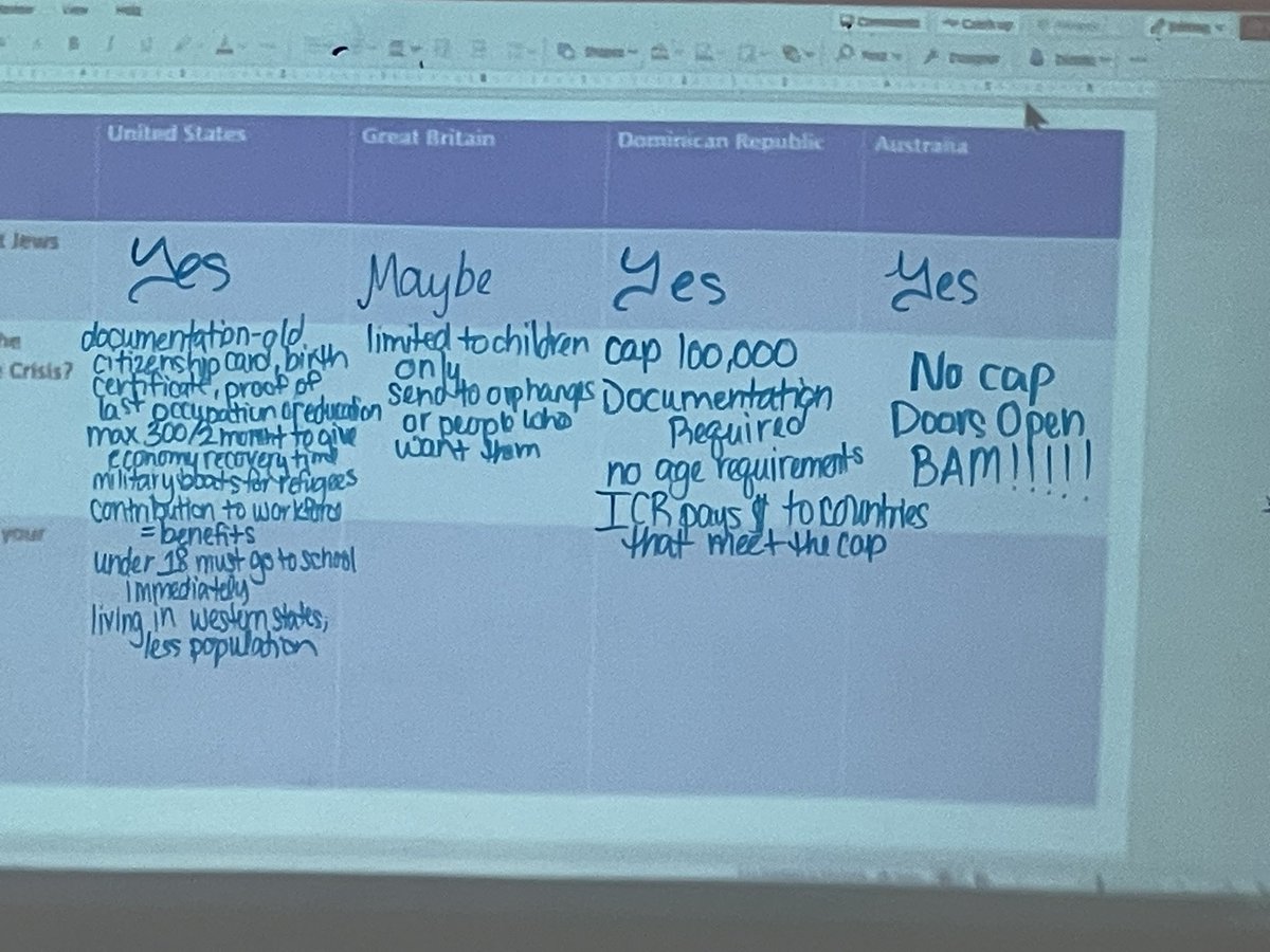 Future Foreign Policy Leaders in the making here! My Holocaust classes did the Evian Conference simulation before leaving for Spring Break. Their solutions to refugee crises is quite intriguing. #handsonhistory #HolocaustEd