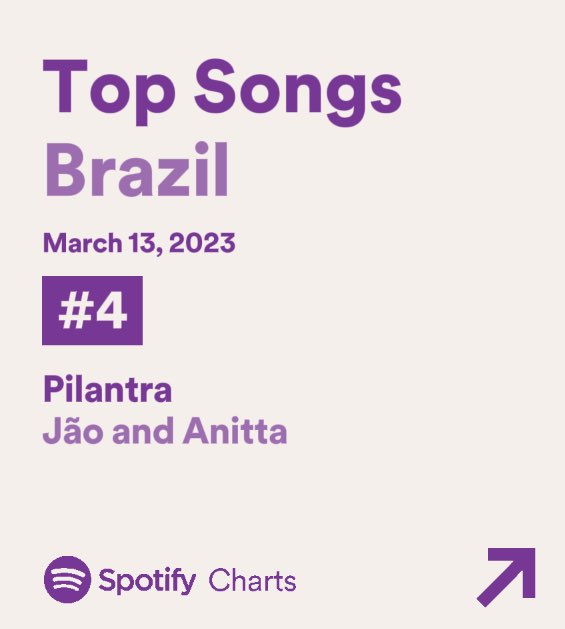 jaoromania's tweet photo. Pilantra é a maior estreia de uma música pop esse ano e top 4 no @SpotifyBrasil 😭😭😭😭 Obrigado! https://t.co/gUpHgCUyPG