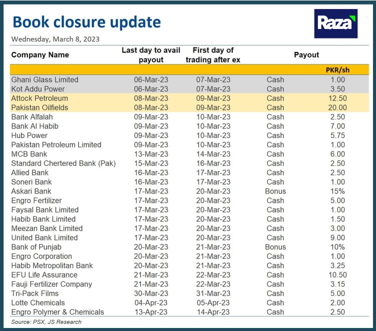 A list of book closure dates of companies listed at Pakistan Stock Exchange (PSX). #psx #bookclosure #pakstockexchange #attockpetroleum #ghaniglass #kotaddu #pakoil #razaassociates #ppl #banks