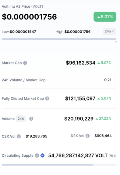 VoltInuOfficial's tweet photo. After the recent listing on #Huobi, #VOLT just reached a $20M daily volume ⚡️

How high can it go? 🤔

#VOLTINU $VOLT #VOLTARMY https://t.co/QcKb1Fkbpe