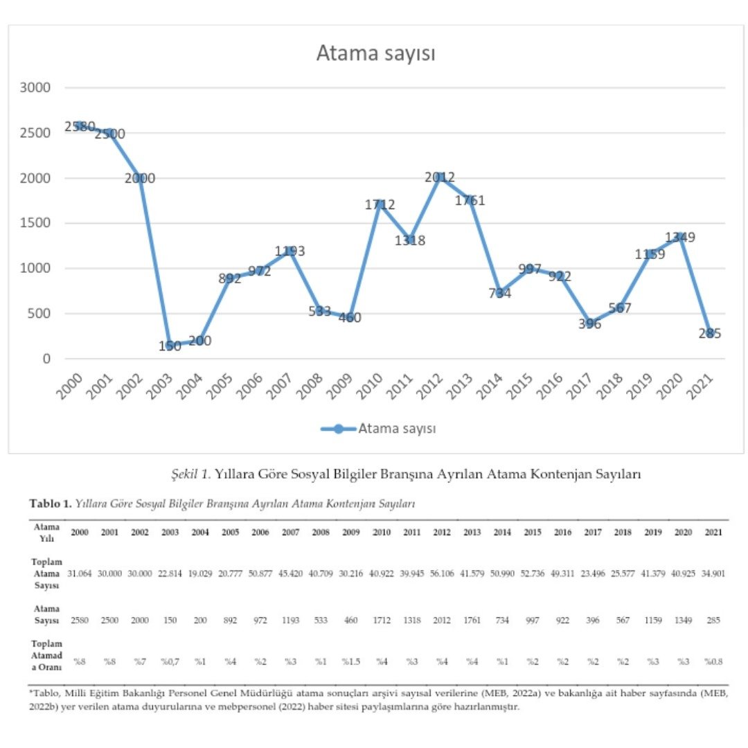SOSYAL BiLGiLERe hak ettiği kontenjan sayısını veriniz. Niçin hak ettiğine dair diğer branşlara yapılacak açıklamalar için gerekli bilimsel verileri biz alan akademisyenleri sunmaya hazırız.
Sayın;
<a href="/CBegitimogretim/">TCCB EĞİTİM VE ÖĞRETİM POLİTİKALARI KURULU</a>
<a href="/tcmeb/">Millî Eğitim Bakanlığı</a>
<a href="/prof_mahmutozer/">Mahmut Özer</a>
<a href="/fehmirasimcelik/">Fehmi Rasim Çelik</a>
<a href="/yavuzatar/">yavuz atar</a>
<a href="/mebpgm/">Personel Genel Müdürlüğü</a>