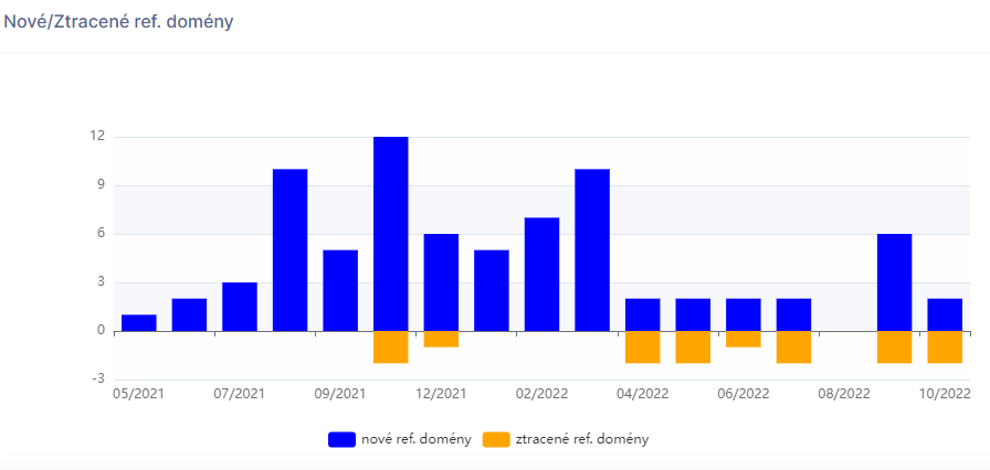 Základní - rychlý přehled o vývoji zpětných odkazů pro jakoukoliv doménu semor.cz/help/odkazovy-…