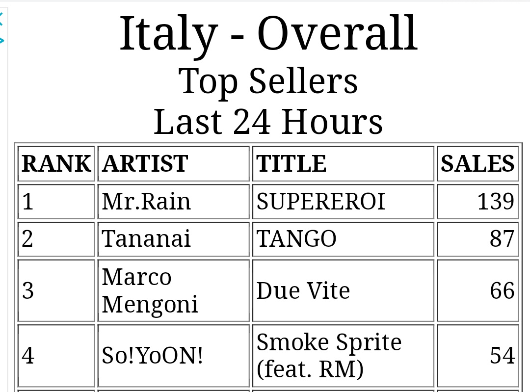 ❗️[ITUNES ITALIA] ARMY, siamo scesi alla posizione #4! Cerchiamo di risalire, continuate a chiedere f0ndi a <a href="/RmNotizie/">NAMJOON ITALIA</a> 🙏🙏

#SmokeSprite <a href="/BTS_twt/">방탄소년단</a> 
🔗 music.apple.com/it/album/smoke…