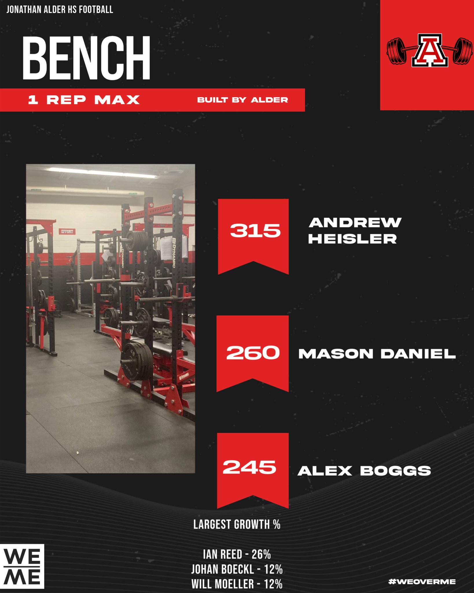 Jonathan Alder Football on Twitter "Bench Press Max Outs!!! Congrats