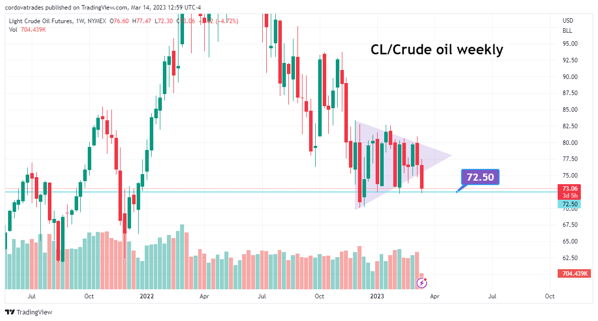 CordovaTrades's tweet photo. I took that #CrudeOil backtest opportunity to add back to my short.  $CL_f is still dancing on the hot coals right above last chance support, but I do not think it will hold if it touches again and back to the mid 60s v likely. https://t.co/YS3DcOUfoJ
