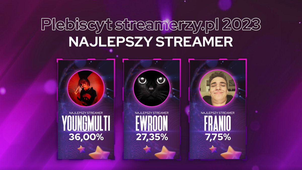Przypominamy wyniki tegorocznego plebiscytu! Oto NAJLEPSI #streamerzy 2022 roku!😍

🥇<a href="/young_multi/">Young Multi</a>
🥈<a href="/Ewrron/">Ewron</a>
🥉<a href="/franiotwitch/">Franio</a>

GRATULUJEMY SERDECZNIE! TO BYŁ NAPRAWDĘ DOBRY ROK!
Więcej o wynikach plebiscytu na hubs.li/Q01G0QFJ0