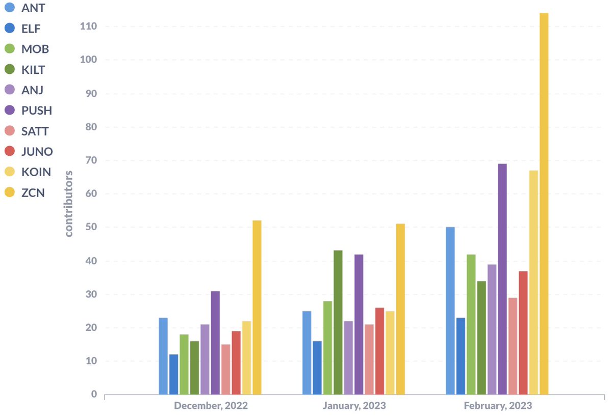 Contora_'s tweet photo. #crypto projects keep powering up 🦾
New players by the growth of active GitHub contributors over the last 3 months:
$ZCN
$PUSH
$ANT
See the 🧵 for charts
#cryptoanalytics #developmentactivity #ZCN #PUSH #ANT https://t.co/bKjYusmaOI