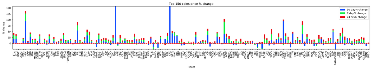 _cryptoscope_'s tweet image. Marketcap Winner $RIF, Marketcap Loser $CSPR
