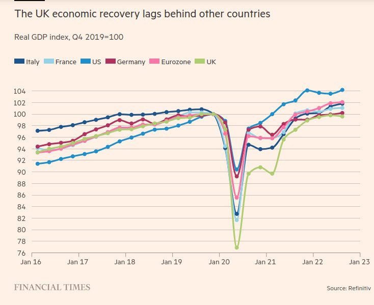 Facts aren't patriotic or unpatriotic. The ONS statistics show that the UK’s GDP growth between the final quarter of 2019 (pre-pandemic) and the final quarter of 2022 was the lowest in the G7, at -0.8%. See also this graph from the FT.