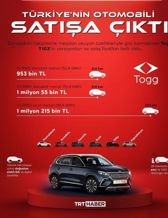 TOGG satışa çıktı..
Hani REİS yapamazdı..Hani Fabrikası Bile Ortada Yoktu..(YALANCISINIZ) 
Not: kıskananlar çatlasın.