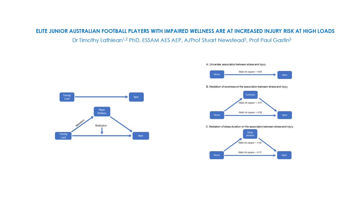 Player wellness can amplify the risk of injury—coaching efforts to manage training load &amp; player adaptive responses can reduce injury risk <a href="/TimLathlean/">TimLathlean,PhD</a> <a href="/UniofAdelaide/">Uni of Adelaide</a> <a href="/MUARCresearch/">MUARC</a> <a href="/PaulGastin/">Paul Gastin</a> <a href="/LaTrobeSEM/">La Trobe SEMRC</a> #sportscience

Available here: journals.sagepub.com/doi/abs/10.117…