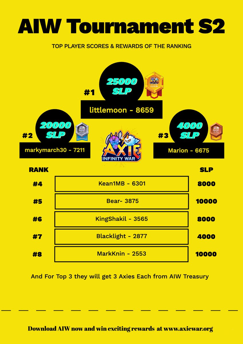 Here are the AIW Tournament S2 Winners and reward list 🔥 
<a href="/AxieInfinity/">Axie Infinity</a> 
<a href="/BuildersAxie/">Axie Builders Program</a> 
<a href="/AxieWar/">Axie Infinity War</a>