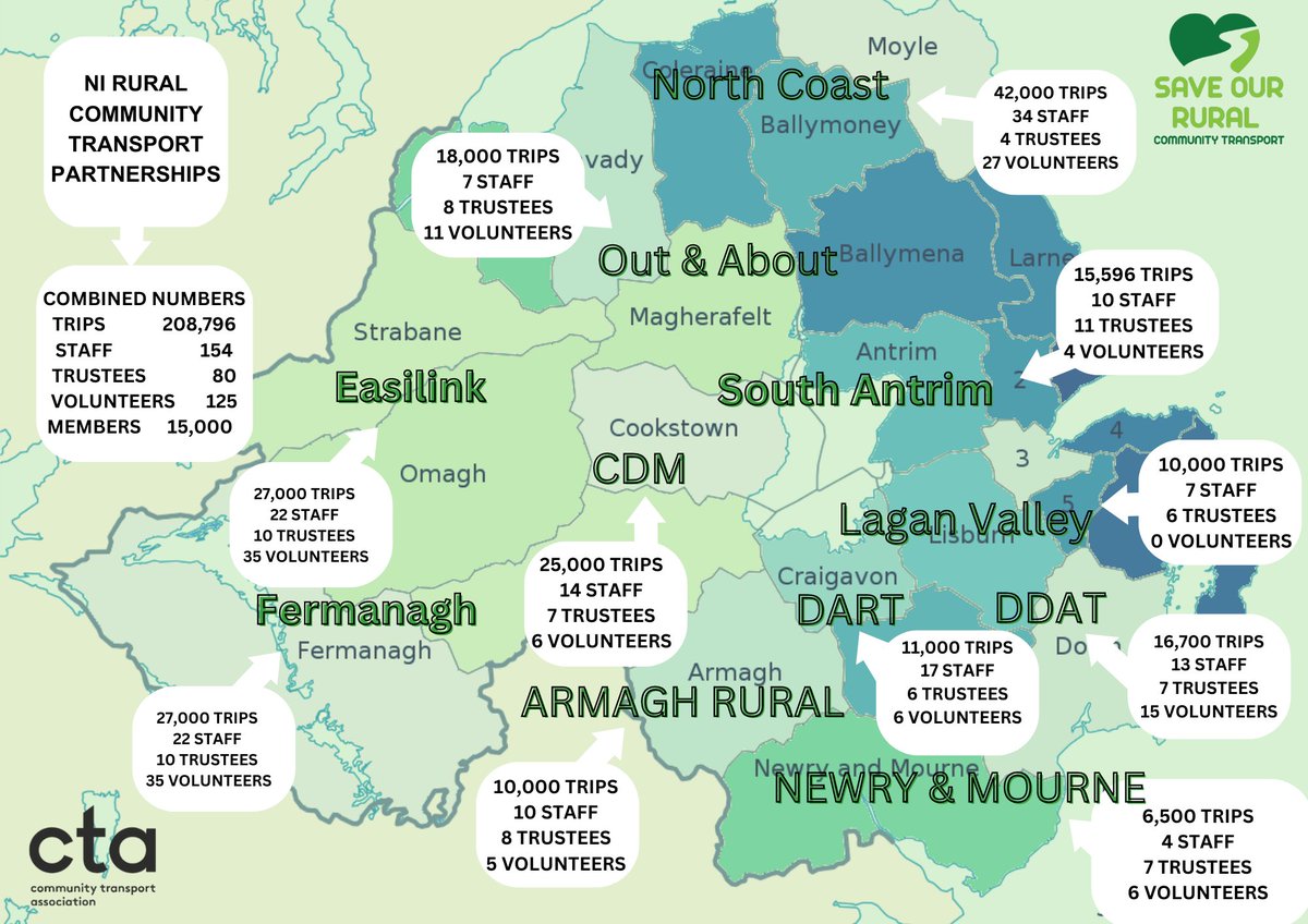dartpartnership's tweet image. No Decision on Funding by @deptinfra is a decision!What will 'no decision' cost vulnerable users, communities, staff&amp;amp;volunteers? Support our campaign #saveourCT, Demand answers:Department for Infrastructure02890 529425
#saveourct #saveourcommunitytransport