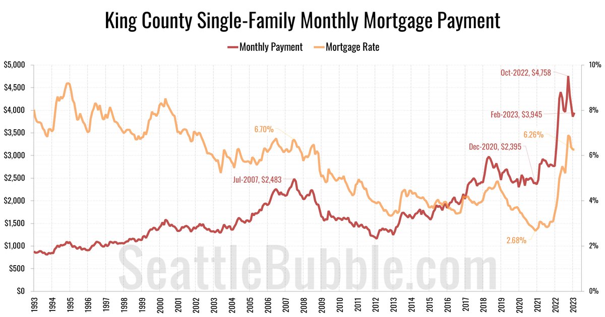 SeattleBubble's tweet image. Dang, monthly payments for Seattle-area homes purchased when mortgage rates bottomed out in December 2020 were about the same as they were at the peak of the early 2000s housing bubble.

In the two years since then payments have surged 65%. 😱 #RealEstate #HousingMarket