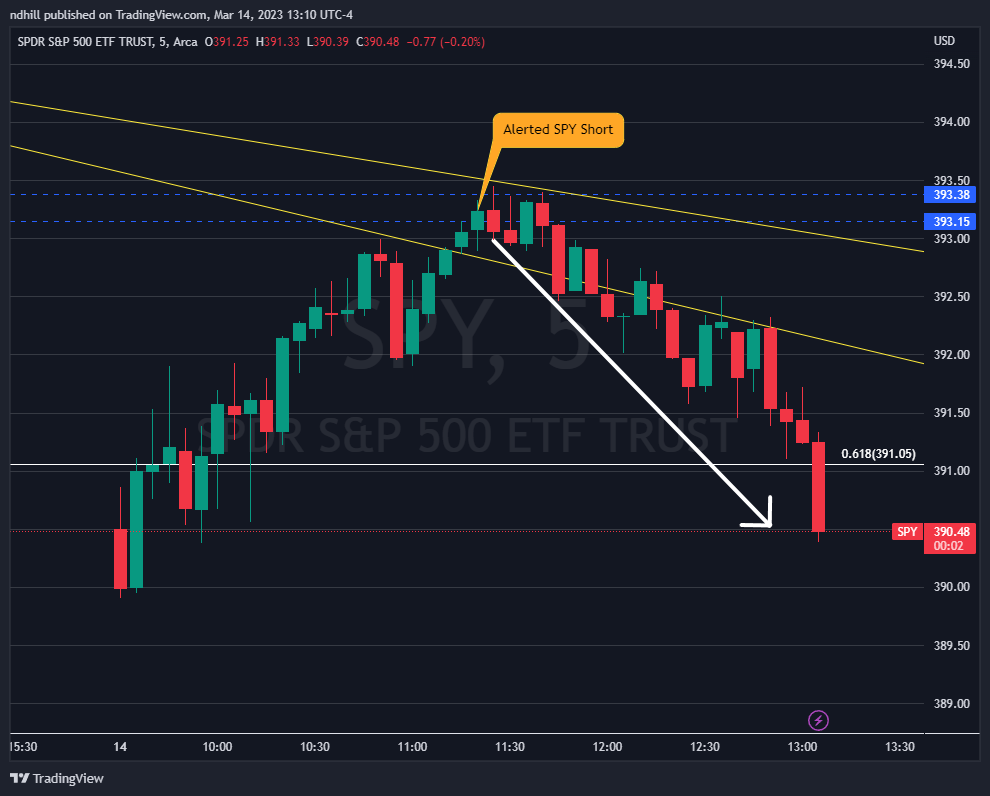 Sysadminsith's tweet photo. Alerted $SPY trend break live @ 11:20am (SPY 393.23) on the #KaneCap Discord. Want trades like this? Come join me and a community of great trades. trading live every day. @Kane_Capital #DayTrading #OptionsTrading #spy https://t.co/Zhf6rd9vMc