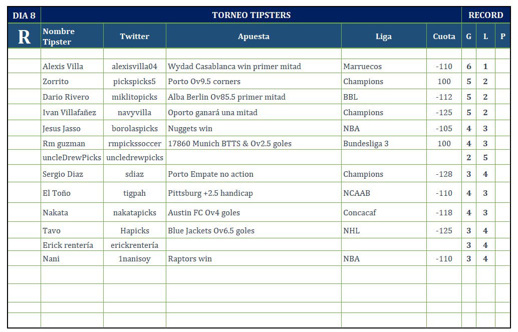 CardinalTeamTct's tweet image. DÍA 8 🔥

Hay buenos picks, me armaré un parlay de nuevo. Denle RT ➡️♥️

 @AlexisVilla04 @PicksPicks5 @miklitopicks @NavyVilla @1nanisoy @Tigpha @nakatapicks   @sdiazz @BorolasPicks @RMPICKSOCCER @HaPicks 🔥

#gamblingtwitter #Champion #MarchMadness