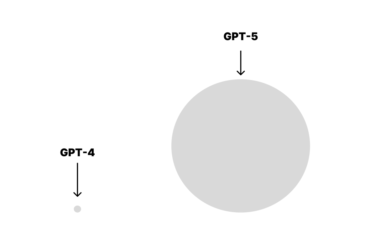 bentossell's tweet photo. How long until we see these tweets:

"GPT-5 is rumoured to be trained on 69 quazillion parameters" https://t.co/3v0xdh2R4Z