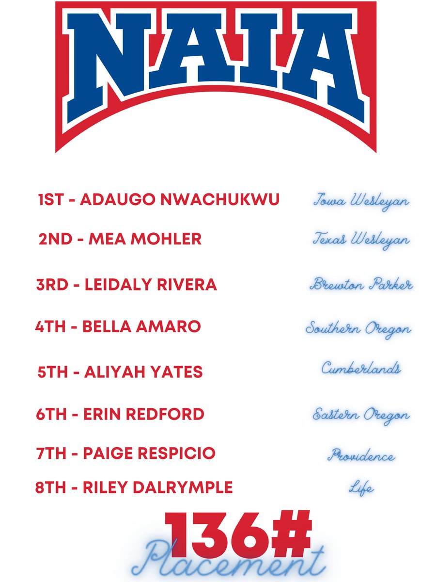 1⃣3⃣6⃣🏆

The 2023 #NAIAWrestle Women's Invitational Champion is Adaugo Nwachukwu of <a href="/IW_Wrestle/">Iowa Wesleyan Wrestling</a>