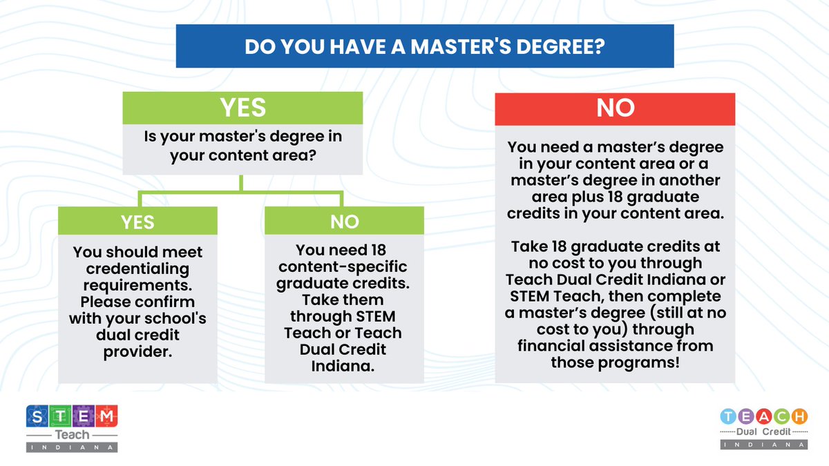 CELLuindy's tweet photo. If you don't meet #dualcredit requirements, apply now to take FREE online grad courses (including a master's) through these funded programs! Applications are open through 3/17! 🧵

#TeachDualCreditIN #STEMTeachIN

@HigherEdIN @INvestEdIndiana @ICIndiana https://t.co/hAIHRenFP1