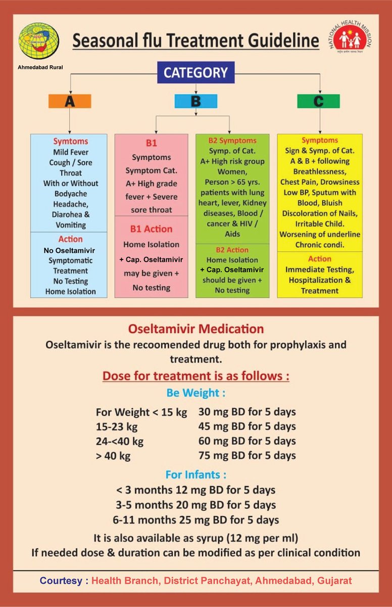 #Seasonal Flu treatment Guideline
<a href="/drjayesh75/">Dr Jayesh H Solanki</a> 
<a href="/CdhoAhmedabad/">Deputy Director MCH</a> 
<a href="/DrNilamPatel04/">Dr Nilam Patel</a> 
@GujHFWDept 
<a href="/CollectorAhd/">Ahmedabad Collector</a> 
<a href="/dp_amdavad/">DDO AHMEDABAD</a>